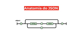 Anatomia do JSON
 