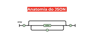 Anatomia do JSON
 