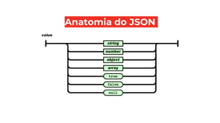 Anatomia do JSON
 