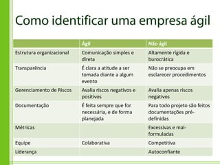 Ágil                        Não ágil
Estrutura organizacional   Comunicação simples e       Altamente rígida e
                           direta                      burocrática
Transparência              É clara a atitude a ser     Não se preocupa em
                           tomada diante a algum       esclarecer procedimentos
                           evento
Gerenciamento de Riscos    Avalia riscos negativos e   Avalia apenas riscos
                           positivos                   negativos
Documentação               É feita sempre que for      Para todo projeto são feitos
                           necessária, e de forma      documentações pré-
                           planejada                   definidas
Métricas                                               Excessivas e mal-
                                                       formuladas
Equipe                     Colaborativa                Competitiva
Liderança                                              Autoconfiante
 