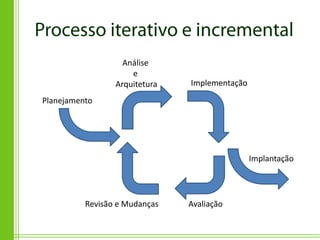 Análise
                     e
                 Arquitetura   Implementação
Planejamento




                                               Implantação




          Revisão e Mudanças   Avaliação
 