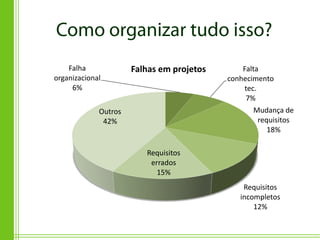Falha             Falhas em projetos       Falta
organizacional                             conhecimento
     6%                                         tec.
                                                7%
             Outros                              Mudança de
              42%                                 requisitos
                                                     18%

                         Requisitos
                          errados
                            15%
                                               Requisitos
                                              incompletos
                                                  12%
 