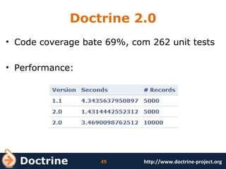 Doctrine 2.0 Code coverage bate 69%, com 262 unit tests Performance: 