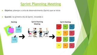  Objetivo: planejar o ciclo de desenvolvimento (Sprint) que se inicia
 Quando: no primeiro dia do Sprint, iniciando-o
Sprint Planning Meeting
 