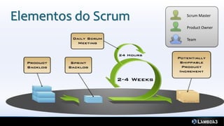 Elementos do Scrum   Scrum Master

                     Product Owner

                     Team
 