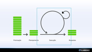 Priorização   Planejamento   Execução   Respostas
 
