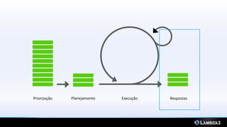 Priorização   Planejamento   Execução   Respostas
 