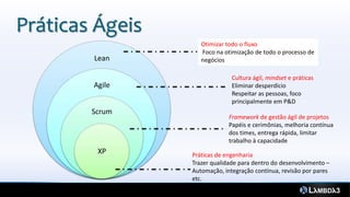 Práticas Ágeis
                    Otimizar todo o fluxo
                    Foco na otimização de todo o processo de
        Lean        negócios

                               Cultura ágil, mindset e práticas
        Agile                  Eliminar desperdício
                               Respeitar as pessoas, foco
                               principalmente em P&D
        Scrum
                              Framework de gestão ágil de projetos
                              Papéis e cerimônias, melhoria contínua
                              dos times, entrega rápida, limitar
                              trabalho à capacidade
         XP      Práticas de engenharia
                 Trazer qualidade para dentro do desenvolvimento –
                 Automação, integração contínua, revisão por pares
                 etc.
 