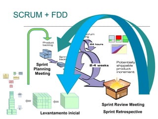 SCRUM + FDD




     Sprint
    Planning
     Meeting




                              Sprint Review Meeting

       Levantamento inicial   Sprint Retrospective
 