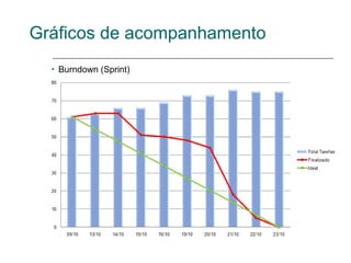 Gráficos de acompanhamento
   Burndown (Sprint)
       Burndown (Sprint)
 