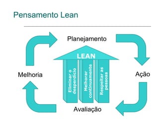 Melhoria
              Eliminar o
             desperdício
                                                     Pensamento Lean




               Melhorar
            continuamente
                               LEAN




Avaliação
             Respeitar as
                                      Planejamento




               pessoas
                    Ação
 