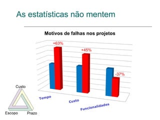 As estatísticas não mentem

       Motivos de falhas nos projetos

          +63%
                      +45%




                                    -37%
 