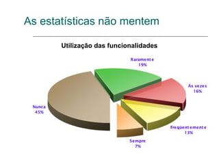 As estatísticas não mentem

       Utilização das funcionalidades
 