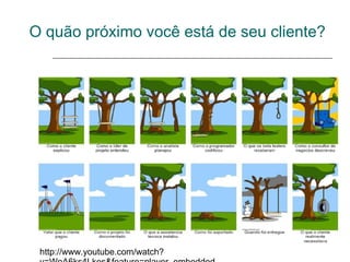 O quão próximo você está de seu cliente?




 http://www.youtube.com/watch?
 