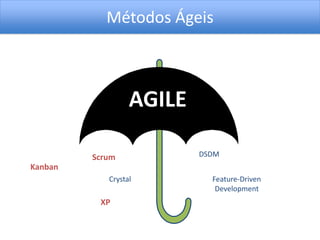 Métodos Ágeis



                  AGILE

         Scrum            DSDM
Kanban
            Crystal         Feature-Driven
                             Development
          XP
 