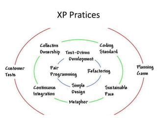 XP Pratices
 