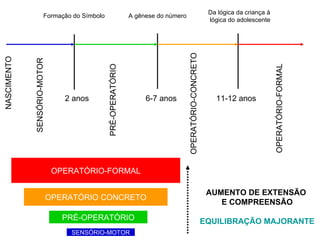 NASCIMENTO SENSÓRIO-MOTOR Formação do Símbolo PRÉ-OPERATÓRIO A gênese do número OPERATÓRIO-CONCRETO 2 anos 6-7 anos 11-12 anos Da lógica da criança à  lógica do adolescente OPERATÓRIO-FORMAL SENSÓRIO-MOTOR PRÉ-OPERATÓRIO OPERATÓRIO CONCRETO OPERATÓRIO-FORMAL AUMENTO DE EXTENSÃO  E COMPREENSÃO EQUILIBRAÇÃO MAJORANTE 