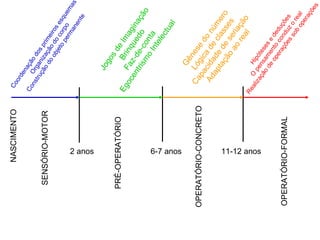 NASCIMENTO SENSÓRIO-MOTOR PRÉ-OPERATÓRIO OPERATÓRIO-CONCRETO 2 anos 6-7 anos 11-12 anos OPERATÓRIO-FORMAL Coordenação dos primeiros esquemas Organização do corpo Construção do objeto permanente Jogos de Imaginação Brinquedo Faz-de-conta Egocentrismo Intelectual Gênese do número Lógica de classes Capacidade de seriação Adaptação ao real Hipóteses e deduções O pensamento conduz o real Realização de operações sob operações 