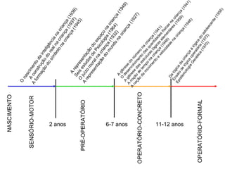 NASCIMENTO SENSÓRIO-MOTOR PRÉ-OPERATÓRIO OPERATÓRIO-CONCRETO 2 anos 6-7 anos 11-12 anos OPERATÓRIO-FORMAL O nascimento da inteligência na criança (1936) A construção do real na criança (1937) A formação do símbolo na criança (1945) A representação do espaço na criança (1949) Seis estudos de Psicologia (1964) O juízo moral na criança (1932) A representação do mundo na criança (1927) A gênese do número na criança (1941) O desenvolvimento das quantidades físicas na criança (1941) A gênese das estruturas lógicas elementares (1959) A noção de tempo na criança (1946) A noção de movimento e velocidade na criança (1946) Da lógica da criança à lógica do adolescente (1955) Ensaio de lógica operatória (1972) Epistemologia Genética (1970) 