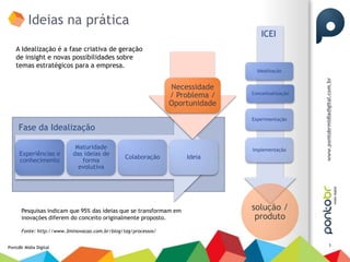 Ideias na prática
                                                                                   ICEI
    A Idealização é a fase criativa de geração
    de insight e novas possibilidades sobre
    temas estratégicos para a empresa.
                                                                                 Idealização


                                                                Necessidade
                                                                / Problema /   Conceitualização

                                                                Oportunidade
                                                                               Experimentação
     Fase da Idealização

                            Maturidade                                         Implementação
     Experiências e        das ideias de
                                                Colaboração         Ideia
     conhecimento             forma
                             evolutiva




      Pesquisas indicam que 95% das ideias que se transformam em               solução /
      inovações diferem do conceito originalmente proposto.                     produto
      Fonte: http://www.3minovacao.com.br/blog/tag/processos/

                                                                                                  3
PontoBr Mídia Digital
 