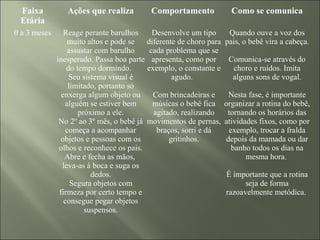 Faixa
Etária
Ações que realiza Comportamento Como se comunica
0 a 3 meses Reage perante barulhos
muito altos e pode se
assustar com barulho
inesperado. Passa boa parte
do tempo dormindo.
Seu sistema visual é
limitado, portanto só
enxerga algum objeto ou
alguém se estiver bem
próximo a ele.
No 2º ao 3º mês, o bebê já
começa a acompanhar
objetos e pessoas com os
olhos e reconhece os pais.
Abre e fecha as mãos,
leva-as à boca e suga os
dedos.
Segura objetos com
firmeza por certo tempo e
consegue pegar objetos
suspensos.
Desenvolve um tipo
diferente de choro para
cada problema que se
apresenta, como por
exemplo, o constante e
agudo.
Com brincadeiras e
músicas o bebê fica
agitado, realizando
movimentos de pernas,
braços, sorri e dá
gritinhos.
Quando ouve a voz dos
pais, o bebê vira a cabeça.
Comunica-se através do
choro e ruídos. Imita
alguns sons de vogal.
Nesta fase, é importante
organizar a rotina do bebê,
tornando os horários das
atividades fixos, como por
exemplo, trocar a fralda
depois da mamada ou dar
banho todos os dias na
mesma hora.
É importante que a rotina
seja de forma
razoavelmente metódica.
 