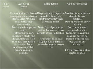 4 a 7
meses
Ações que
realiza
Como Reage Como se comunica
Fica na postura de bruços
e se apóia nos antebraços
quando quer ver o que
está acontecendo
ao seu redor.
Rola de um lado para o
outro.
Estende a mão para
alcançar o objeto que
deseja, transfere-o de
uma mão para outra e
coloca-o na boca.
Apresenta equilíbrio
quando colocado
sentado.
Ri quando algo o agrada e
quando o desagrada
mostra raiva através da
expressão facial.
Nesta fase, alguns bebês
podem demonstrar medo
perante pessoas estranhas.
Fica repetindo os seus
próprios sons e imita as
vozes das pessoas ao seu
redor
Movimenta a cabeça na
direção do som
escutado.
Pára de chorar ao ouvir
música.
Sorri quando quer
atenção do adulto.
Formação do conceito
de causa e efeito no
momento em que está
explorando um
brinquedo.
Olha, chacoalha, e atira
objetos ao chão.
 