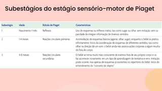 Subestágios do estágio sensório-motor de Piaget
 