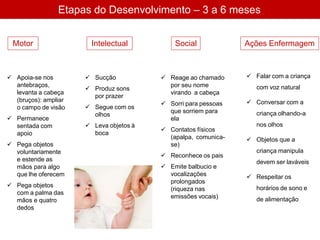 Etapas do Desenvolvimento – 3 a 6 meses
 Apoia-se nos
antebraços,
levanta a cabeça
(bruços): ampliar
o campo de visão
 Permanece
sentada com
apoio
 Pega objetos
voluntariamente
e estende as
mãos para algo
que lhe oferecem
 Pega objetos
com a palma das
mãos e quatro
dedos
 Sucção
 Produz sons
por prazer
 Segue com os
olhos
 Leva objetos à
boca
 Reage ao chamado
por seu nome
virando a cabeça
 Sorri para pessoas
que sorriem para
ela
 Contatos físicos
(apalpa, comunica-
se)
 Reconhece os pais
 Emite balbucio e
vocalizações
prolongados
(riqueza nas
emissões vocais)
 Falar com a criança
com voz natural
 Conversar com a
criança olhando-a
nos olhos
 Objetos que a
criança manipula
devem ser laváveis
 Respeitar os
horários de sono e
de alimentação
Motor Intelectual Social Ações Enfermagem
 