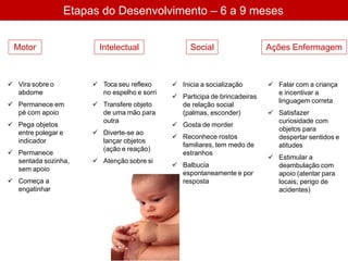 Etapas do Desenvolvimento – 6 a 9 meses
 Vira sobre o
abdome
 Permanece em
pé com apoio
 Pega objetos
entre polegar e
indicador
 Permanece
sentada sozinha,
sem apoio
 Começa a
engatinhar
 Toca seu reflexo
no espelho e sorri
 Transfere objeto
de uma mão para
outra
 Diverte-se ao
lançar objetos
(ação e reação)
 Atenção sobre si
 Inicia a socialização
 Participa de brincadeiras
de relação social
(palmas, esconder)
 Gosta de morder
 Reconhece rostos
familiares, tem medo de
estranhos
 Balbucia
espontaneamente e por
resposta
 Falar com a criança
e incentivar a
linguagem correta
 Satisfazer
curiosidade com
objetos para
despertar sentidos e
atitudes
 Estimular a
deambulação com
apoio (atentar para
locais; perigo de
acidentes)
Motor Intelectual Social Ações Enfermagem
 