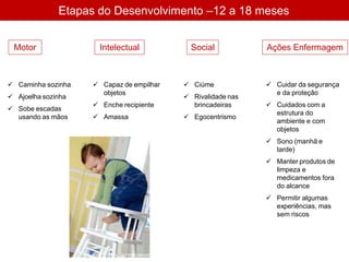 Etapas do Desenvolvimento –12 a 18 meses
 Caminha sozinha
 Ajoelha sozinha
 Sobe escadas
usando as mãos
 Capaz de empilhar
objetos
 Enche recipiente
 Amassa
 Ciúme
 Rivalidade nas
brincadeiras
 Egocentrismo
 Cuidar da segurança
e da proteção
 Cuidados com a
estrutura do
ambiente e com
objetos
 Sono (manhã e
tarde)
 Manter produtos de
limpeza e
medicamentos fora
do alcance
 Permitir algumas
experiências, mas
sem riscos
Motor Intelectual Social Ações Enfermagem
 