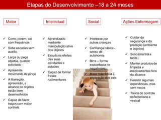 Etapas do Desenvolvimento –18 a 24 meses
 Corre; porém, cai
com frequência
 Sobe escadas sem
auxílio
 Larga ou pega
objetos, quando
solicitado
 Apresenta
movimento de pinça
 A liberação,
apreensão, e
alcance de objetos
estão bem
desenvolvidos
 Capaz de fazer
traços com maior
controle
 Aprendizado
mediante
manipulação ativa
dos objetos
 Estuda os efeitos
das suas
atividades e
atitudes
 Capaz de formar
frases
rudimentares
 Interesse por
outras crianças
 Confiança básica -
senso de
autonomia
 Birra – forma
exacerbada de
negativismo
 Maior tolerância à
separação dos pais
 Cuidar da
segurança e da
proteção (ambiente
e objetos)
 Sono (manhã e
tarde)
 Manter produtos de
limpeza e
medicamentos fora
do alcance
 Permitir algumas
experiências, mas
sem riscos
 Treino do controle
esfincteriano e
vesical
Motor Intelectual Social Ações Enfermagem
 