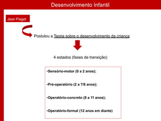 Desenvolvimento Infantil
Jean Piaget
•Sensório-motor (0 a 2 anos);
•Pré-operatório (2 a 7/8 anos);
•Operatório-concreto (8 a 11 anos);
•Operatório-formal (12 anos em diante)
Postulou a Teoria sobre o desenvolvimento da criança
4 estados (fases de transição)
 