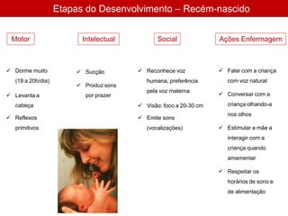 Etapas do Desenvolvimento – Recém-nascido
 Dorme muito
(18 a 20h/dia)
 Levanta a
cabeça
 Reflexos
primitivos
 Sucção
 Produz sons
por prazer
 Reconhece voz
humana, preferência
pela voz materna
 Visão: foco a 20-30 cm
 Emite sons
(vocalizações)
 Falar com a criança
com voz natural
 Conversar com a
criança olhando-a
nos olhos
 Estimular a mãe a
interagir com a
criança quando
amamentar
 Respeitar os
horários de sono e
de alimentação
Motor Intelectual Social Ações Enfermagem
 