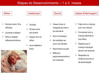 Etapas do Desenvolvimento – 1 a 3 meses
 Dorme muito (18 a
20h/dia)
 Levanta a cabeça
 Afina e adapta
reflexos primitivos
 Sucção
 Produz sons
por prazer
 Segue com os
olhos
 Leva objetos à
boca
 Cessa choro à
chegada da mãe e
ao escutá-la
 Sorri (>2meses)
 Se imobiliza ao
ouvir voz familiar
 Reconhece os pais
 Balbucia
espontaneamente e
por resposta
 Falar com a criança
com voz natural
 Conversar com a
criança olhando-a
nos olhos
 Objetos que a
criança manipula
devem ser laváveis
 Respeitar os
horários de sono e
de alimentação
Motor Intelectual Social Ações Enfermagem
 
