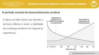 DESENVOLVIMENTO INFANTIL E PLASTICIDADE CEREBRAL
portaldeboaspraticas.iff.fiocruz.br
O período sensível do desenvolvimento cerebral
A figura ao lado mostra que durante a
primeira infância é maior a habilidade
das mudanças cerebrais em resposta às
experiências.
 