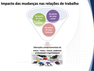 Impacto das mudanças nas relações de trabalho
do ponto
de vista
do
trabalho

do ponto
de vista
social

Do ponto
de vista
humano

Alterações comportamentais do

micro – meso – macro ambiente
profissional e organizacional

 