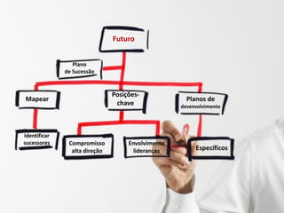 Futuro
Plano
de Sucessão

Posiçõeschave

Mapear

Identificar
sucessores

Compromisso
alta direção

Envolvimento
lideranças

Planos de
desenvolvimento

Específicos

 