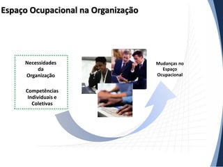 Espaço Ocupacional na Organização

Necessidades
da
Organização

Competências
Individuais e
Coletivas

Mudanças no
Espaço
Ocupacional

 