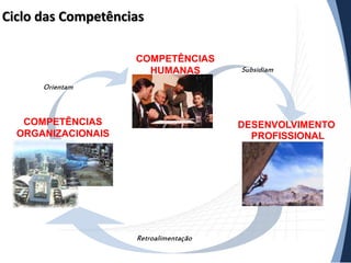 Ciclo das Competências
COMPETÊNCIAS
HUMANAS

Subsidiam

Orientam

COMPETÊNCIAS
ORGANIZACIONAIS

DESENVOLVIMENTO
PROFISSIONAL

Retroalimentação

 