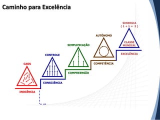 Caminho para Excelência
SINERGIA
(1+1= 2)
AUTÔNOMO

CLASSE
MUNDIAL

SIMPLIFICAÇÃO

EXCELÊNCIA

CONTROLE

COMPETÊNCIA

CAOS
COMPREENSÃO

CONSCIÊNCIA
INOCÊNCIA

 