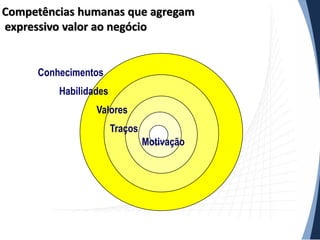 Competências humanas que agregam
expressivo valor ao negócio

Conhecimentos
Habilidades
Valores
Traços
Motivação

 