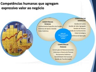 Competências humanas que agregam
expressivo valor ao negócio

COMPETÊNCIAS
TÉCNICAS
Conhecimento Específico da Função
Sistemas de Apoio à Gestão
Visão Sistêmica
Ações de
Desenvolvimento
conceitos /
prática

COMPETÊNCIAS
GERENCIAIS
Gestão de Custos
Gestão de Valor Agregado
Gestão de Pessoas
Gestão do Conhecimento
Visão Estratégica

Gerência da Operação

COMPETÊNCIAS
PESSOAIS
Construção de Relacionamentos
Liderança e Desenv.de Pessoas
Pensamento Sistêmico
Sensibilidade Internacional
Gestão da Transformação

 