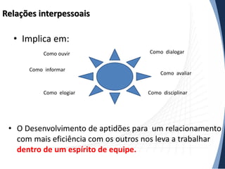 Relações interpessoais

• Implica em:
Como ouvir

Como informar

Como elogiar

Como dialogar

Como avaliar

Como disciplinar

• O Desenvolvimento de aptidões para um relacionamento
com mais eficiência com os outros nos leva a trabalhar
dentro de um espírito de equipe.

 