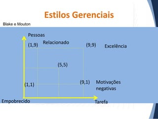 Estilos Gerenciais
Blake e Mouton

Pessoas
(1,9) Relacionado

(9,9)

Excelência

(5,5)

(1,1)
Empobrecido

(9,1)

Motivações
negativas
Tarefa

 
