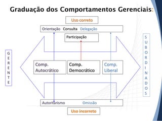 Graduação dos Comportamentos Gerenciais:
Uso correto
Orientação Consulta Delegação
Participação

G
E
R
E
N
T
E

Comp.
Autocrático

Autoritarismo

Comp.
Democrático

Omissão

Uso incorreto

Comp.
Liberal

S
U
B
O
R
D
I
N
A
D
O
S

 