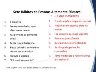Sete Hábitos de Pessoas Altamente Eficazes
• ...e das Ineficazes

1.

É proativa

1.

É reativa (põe a culpa nos outros)

2.

Começa o trabalho com
objetivo na mente

2.

Trabalha sem objetivo claro na
mente

3.

Faz primeiro as primeiras
coisas

3.

Faz primeiro as coisas urgentes

4.

Pensa no ganha/perde

4.

Pensa no ganha/ganha

5.

Busca primeiro ser entendida

5.

Busca primeiro entender e
depois ser entendida

6.

Se não pode ganhar, faz
concessões

6.

Procura a sinergia

7.

7.

“Afina o instrumento”

Teme mudanças e não se esforça
em melhorar

Fonte: Stephen Covey. Sete Habitos de Pessoas Altamente Eficazes

47

 