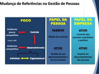 Mudança de Referências na Gestão de Pessoas

FOCO
Ambiente
pouco
competitivo

PAPEL DA
PESSOA

PAPEL DA
EMPRESA

PASSIVO

ATIVO

Objeto do controle

Controle das
pessoas: econômico
e político

ATIVO

ATIVO

Gestão do seu
desenvolvimento e
da sua carreira

Suporte ao
desenvolvimento
das pessoas

Fischer, 2002

Ambiente
competitivo

 