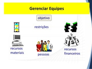 Gerenciar Equipes
objetivo
restrições

recursos
materiais

pessoas

recursos
financeiros

 