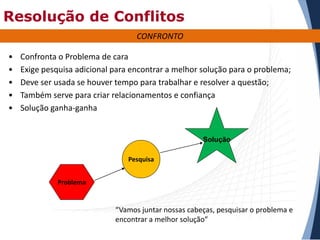 Resolução de Conflitos
CONFRONTO
•
•
•
•
•

Confronta o Problema de cara
Exige pesquisa adicional para encontrar a melhor solução para o problema;
Deve ser usada se houver tempo para trabalhar e resolver a questão;
Também serve para criar relacionamentos e confiança
Solução ganha-ganha

Solução
Pesquisa
Problema

“Vamos juntar nossas cabeças, pesquisar o problema e
encontrar a melhor solução”

 