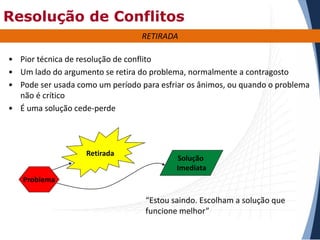 Resolução de Conflitos
RETIRADA
• Pior técnica de resolução de conflito
• Um lado do argumento se retira do problema, normalmente a contragosto
• Pode ser usada como um período para esfriar os ânimos, ou quando o problema
não é crítico
• É uma solução cede-perde

Retirada

Solução
Imediata

Problema

“Estou saindo. Escolham a solução que
funcione melhor”

 